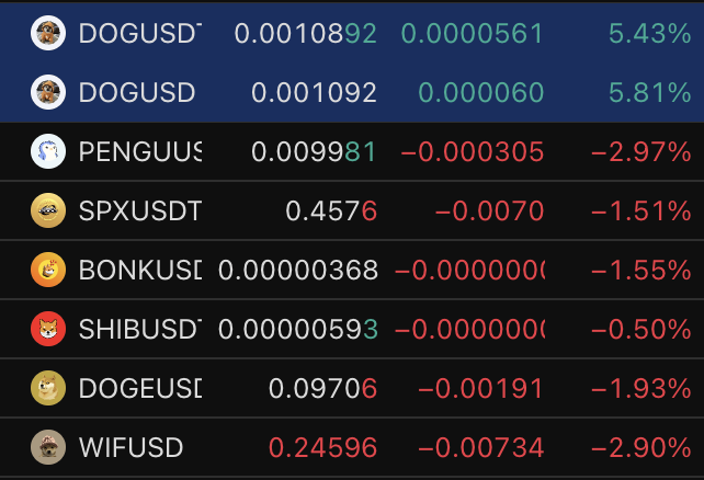 A cryptocurrency market ticker showing prices for DOGUSD, PENGUUSDT, SPXUSDT, BONKUSDT, SHIBUSDT, DOGEUSDT, and WIFUSDT, with most showing slight declines in red.