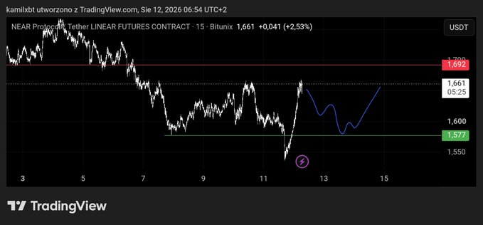 A TradingView chart of the NEAR Protocol Tether Linear Futures Contract showing price action around 1,661 USDT with a blue W-shaped pattern projection indicating potential price movement.