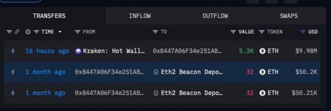 A cryptocurrency transaction tracking interface showing transfers from "Kraken: Hot Wallet" and "Eth2 Beacon Depos", with inflows of 5.3K ETH ($9.98M), 32 ETH ($50.2K), and 32 ETH ($50.21K).