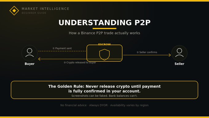 An infographic titled 'UNDERSTANDING P2P' from 'MARKET INTELLIGENCE BEGINNER GUIDE' illustrates how a Binance P2P trade works, showing the buyer-to-seller flow through an escrow with steps: 'Payment sent', 'Seller confirms', and 'Crypto released to buyer'. It includes 'The Golden Rule: Never release crypto until payment is fully confirmed in your account.'