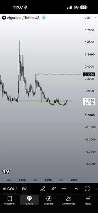 A screenshot of a TradingView chart for Algorand/TetherUS (ALGOUSDT) on the 1-week timeframe shows the price at 0.1228 USDT, with a resistance level marked at 0.3360 and the current price sitting on a highlighted support zone. The chart visualizes $ALGO's long-term downtrend, complementing the post's mention of $ALGO as one of the week's featured coins starting with "A."