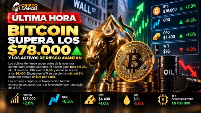 A financial news graphic titled 'CRIPTO AVANCES ÚLTIMA HORA' showing Bitcoin surpassing $78,000 with a green upward arrow, alongside a golden bull statue and a physical Bitcoin coin. The graphic displays asset prices: BTC $78,000 (+2.0%), QQQ (+0.5%), ORO $4,400 (+1.0%), and WTI $96 (-5.0%), with text discussing risk assets rising, Bitcoin ETF Invesco QQQ gaining, gold approaching $4,400, and WTI crude dropping below $96 due to a barrel.