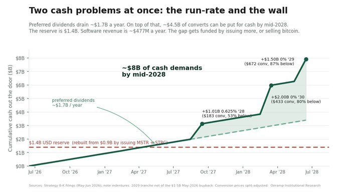 **Caption:** A line chart titled "Two cash problems at once: the run-rate and the wall" projects Strategy's cumulative cash outflow reaching ~$8B by mid-2028 against only a $1.4B USD reserve, driven by ~$1.7B in annual preferred dividends plus ~$4.5B in convertible note maturities (STRC, STRD, STRK, and 0.625% '28 converts at $433 coin), illustrating the funding gap that the accompanying post argues can only be closed by issuing more MSTR stock or selling bitcoin.