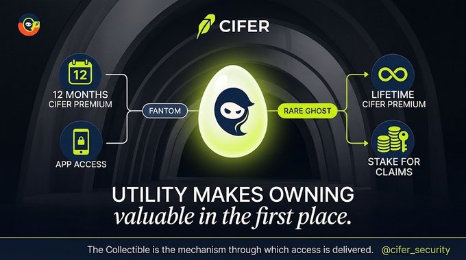 An infographic for 'CIFER' displays a ghost logo and explains that 'UTILITY MAKES OWNING valuable in the first place,' with features including '12 MONTHS CIFER PREMIUM' and 'LIFETIME CIFER PREMIUM', credited to @cifer_security.