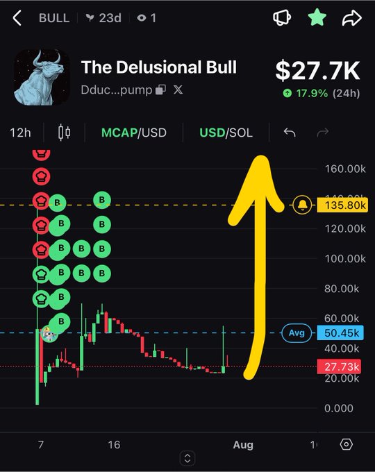 A cryptocurrency trading chart showing 'The Delusional Bull' (Dduc...pump) with a market cap of $27.7K, up 17.9% in 24 hours, with a large yellow arrow pointing upward.