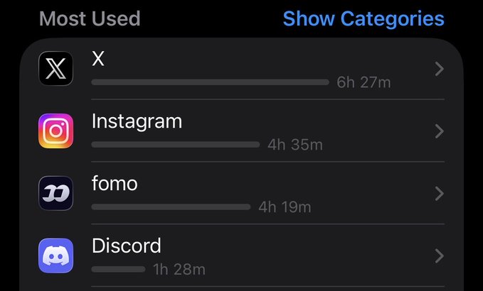 A screenshot of iPhone's "Most Used" apps screen shows fomo ranking third with 4h 19m of use, alongside X (6h 27m), Instagram (4h 35m), and Discord (1h 28m), supporting the claim that fomo is climbing app usage rankings.