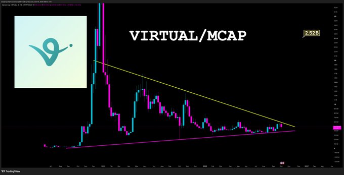 A TradingView chart for VIRTUAL/MCAP displays a descending triangle pattern, with price currently at the triangle's apex showing a value of 2.52B, supporting the post's call for a breakout decision window. The chart illustrates the converging yellow resistance line being pressed by 487M and the magenta floor below, aligning with the predicted apex convergence of the triangle's geometry.