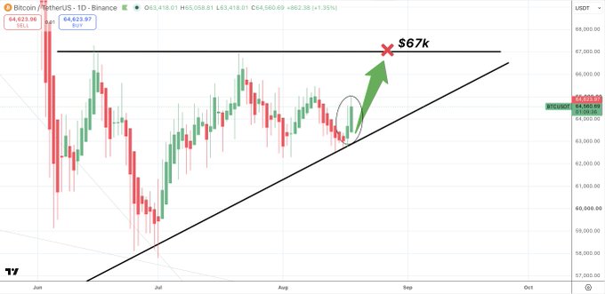 A daily Bitcoin/USDT chart on Binance shows BTC trading at $64,623.96 with an upward ascending triangle pattern and a large green arrow pointing toward a projected $67k resistance level marked with a red "X." The circled price action near the trendline suggests a breakout is imminent, supporting the post's claim of a $67k retest.