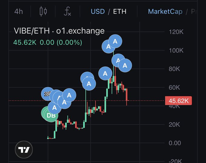 A TradingView chart of VIBE/ETH on o1.exchange showing a price of 45.62K, with multiple 'A' markers, a 'DB' marker, and a flag icon along the price action.