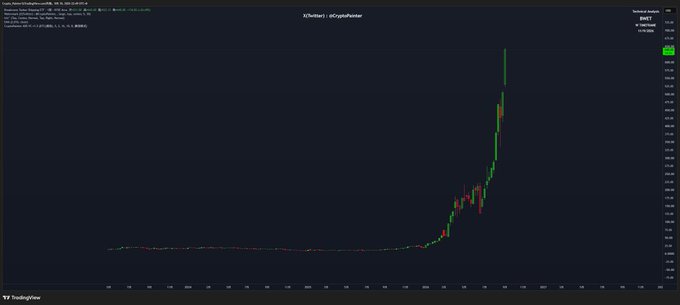A TradingView candlestick chart displays the BWET (Breakwave Tanker Shipping ETF) ticker, showing a dramatic price surge over the past two months, with the stock climbing sharply from around $30 to over $200, illustrating the recent explosion in the energy shipping index tied to crude oil tanker transportation costs amid Strait of Hormuz tensions.