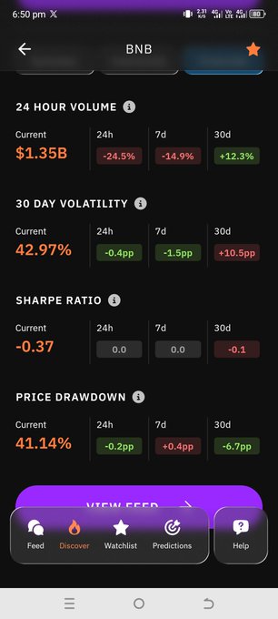 A crypto statistics app displays BNB metrics, including a 24-hour volume of $1.35B, 30-day volatility of 42.97%, and a price drawdown of 41.14%.