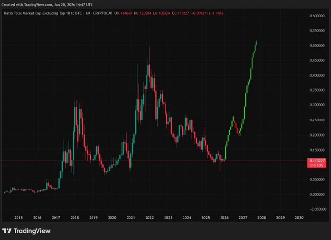 A TradingView chart titled "Ratio Total Market Cap Excluding Top 10 to BTC" (CRYPTOCAP:O) on a monthly timeframe shows O/BTC climbing sharply from the recent 2025 lows toward highs near 0.50, with the text "Biggest Altseason starts any day now. THE CLARITY ACT IS AT THE FINISH LINE! GET READY" overlaid in the chart. The rising ratio suggests altcoins are gaining ground relative to Bitcoin — typically a signal associated with the start of an altseason.