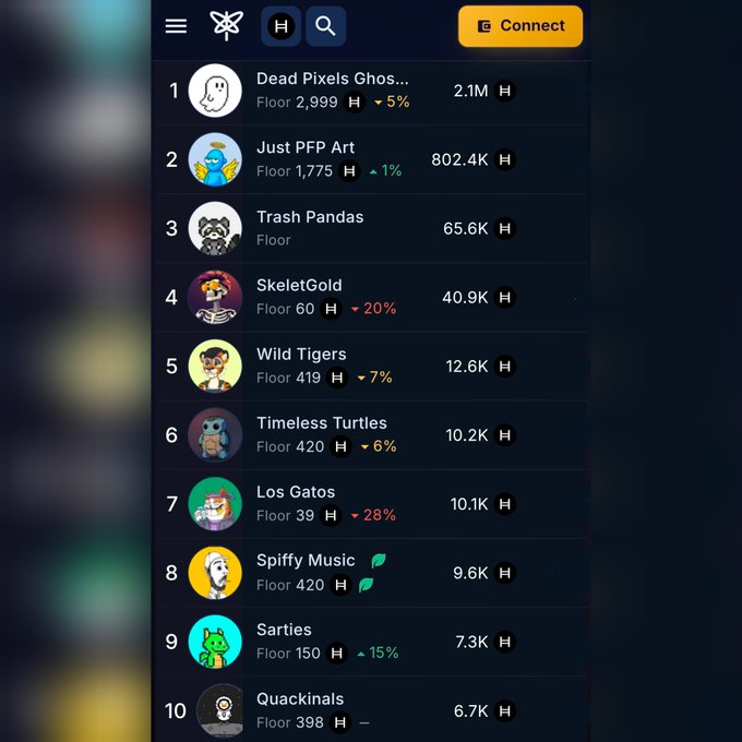 The image shows a leaderboard from sentx.io ranking NFT collections by floor price, with "Dead Pixels Ghosts" at #1 (Floor 2,999, down 5%) followed by collections like "Just PFP Art," "Trash Pandas," and "SkeletGold," supporting the post's call to check out last week's NFT market action on the platform.