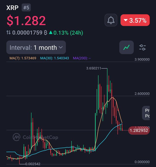 The image shows a stock chart with XRP being one of the main topics of discussion. The chart displays a significant increase in price, as well as an upward trend indicating that the value has grown substantially over time. This development led to a series of explosive moves, causing both excitement and concern among those invested in cryptocurrency markets. However, now the chart is showing signs of stabilization with the next big move potentially coming from the bottom of the graph. Cryptocurrency veterans understand this pattern well as it mirrors historical market trends after a huge run.