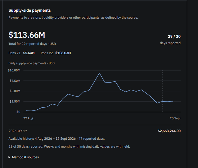 A dashboard titled "Supply-side payments" showing $113.66M in total payments across 29/30 reported days, split between Pons V1 ($5.64M) and Pons V2 ($108.03M), with a daily chart peaking near $9M and showing $2,553,244.00 on 2026-09-17—illustrating the post's claim about @ponsdotfamily's massive creator payouts compared to $PUMP.