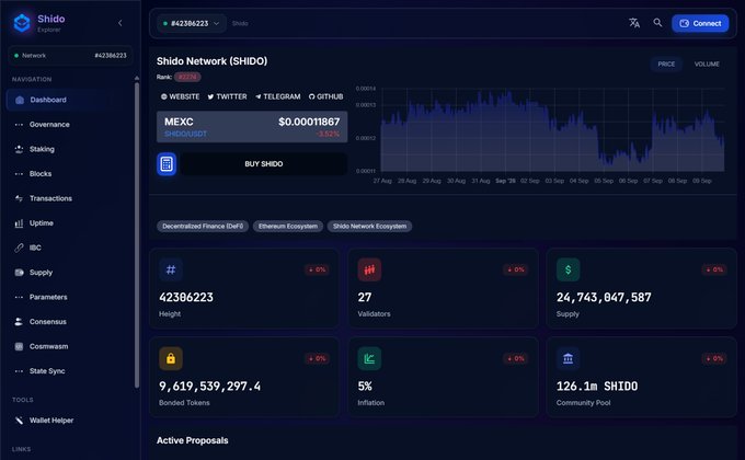 A dark-themed dashboard interface for 'Shido Network (SHIDO)' showing a price chart and statistics including Height: 42386223, Validators: 27, and Supply: 24,743,847,587.