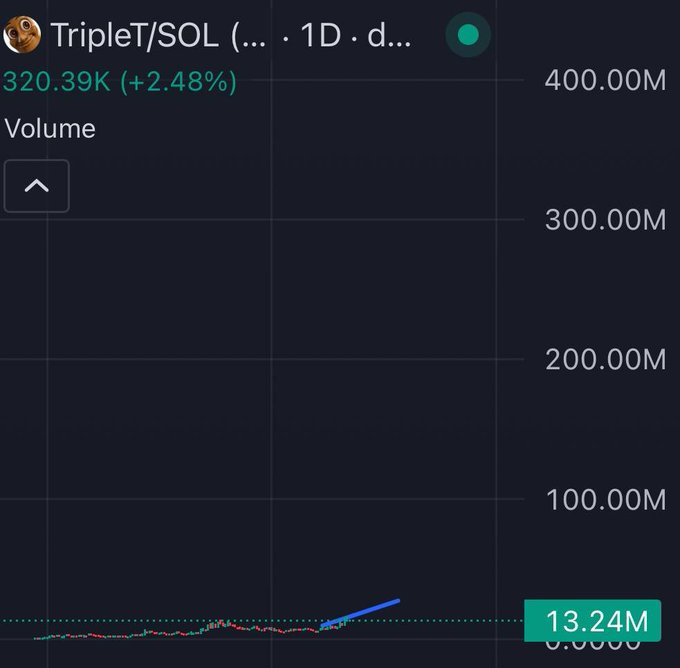 Cryptocurrency trading chart showing 'TripleT/SOL' priced at 320.39K (+2.48%) with a volume of 13.24M and a 1D timeframe.