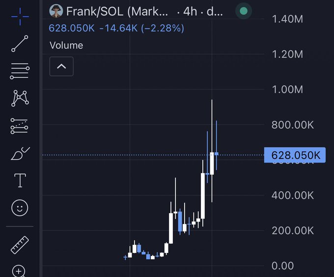 A TradingView-style financial chart titled "Frank/SOL (Mark...)" shows a 4-hour candlestick graph with the current price at 628.050K, down 14.64K (-2.28%), depicting a dramatic upward spike from near zero.