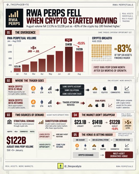 An infographic titled "RWA PERPS FELL WHEN CRYPTO STARTED MOVING" from @_thespacetyte, showing August volume fell 13.5% to $122B while ~83% of top 100 crypto assets finished higher.