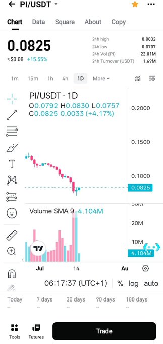 A cryptocurrency trading app screenshot showing the PI/USDT pair priced at 0.0825, up 15.55%, with a candlestick chart displaying a 1-day view, volume of 4.104M, and timestamps from July.