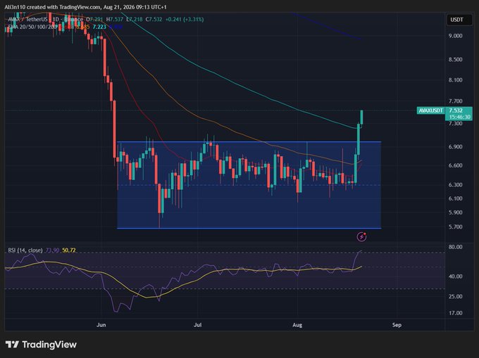A TradingView candlestick chart for AVAX/USDT showing a recent price spike to 7.512 (+3.31%) after a descending wedge breakout, with RSI at 50.72.
