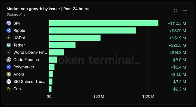 A Token Terminal bar chart showing stablecoin market cap growth by issuer over the past 24 hours, led by Sky (+$110.3M) and Ripple (+$87.9M).