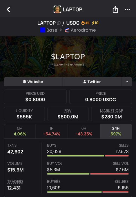 A screenshot of the $LAPTOP token's trading page on Aerodrome (Base network) priced at $0.8000, displaying its market cap of $280M, FDV of $800M, and a dramatic 597% 24-hour price surge alongside a -54.74% 1-hour drop. The page shows 42,602 transactions and 12,431 traders—figures that visually support the claim of widespread wallet losses following the $LAPTOP crash.