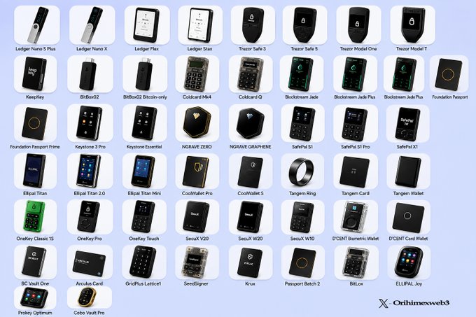 Collection of various cryptocurrency hardware wallets from brands including Ledger Nano S Plus, Trezor, KeepKey, BitBox02, Coldcard, Blockstream Jade, Foundation Passport, Keystone, NGRAVE, SafePal, Ellipal, CoolWallet, Tangem, Secux, OneKey, D'CENT, BC Vault, GridPlus, SeedSigner, Krux, and others on a light blue background with Orhimeweb3 branding.