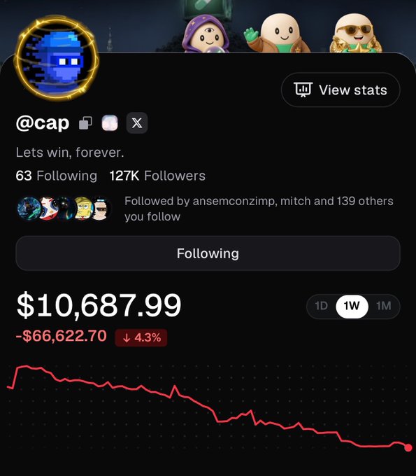 A social media profile screenshot for '@cap' with a pixel art moon avatar, showing the text 'Lets win, forever,' 127K followers, and a financial chart with a current value of $10,687.99, down by -$66,622.70.