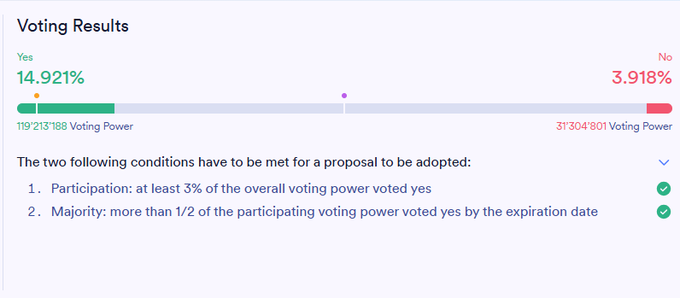 Voting results showing 14.921% Yes with 119,213,188 voting power and 3.918% No with 31,304,801 voting power, with both conditions for proposal adoption marked as completed.