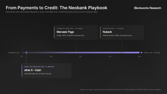 The image is a Blockworks Research chart titled "From Payments to Credit: The Neobank Playbook," illustrating how neobanks evolve from payments-led to credit-led business models, using Mercado Pago (payments since 2003, ~40% credit/fintech revenue est.) and Nubank (launched 2014, ~85% interest income) as benchmarks along a maturity timeline. The EtherFi · Cash example (live since Nov 2024, ~21 months, with cash borrows at 4% of revenue) is positioned at the payments-led starting point, mirroring the early-stage trajectory of successful neobanks that later monetized through credit.