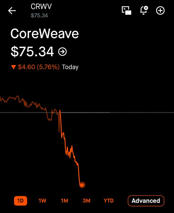 A Robinhood stock chart for CoreWeave (CRWV) shows shares down $4.60 (5.76%) to $75.34, with a sharp intraday decline visible on the 1D view. The steep drop illustrates the post's point about bearish sentiment driving the price down despite the company's fundamentals being stronger than the market reaction suggests.