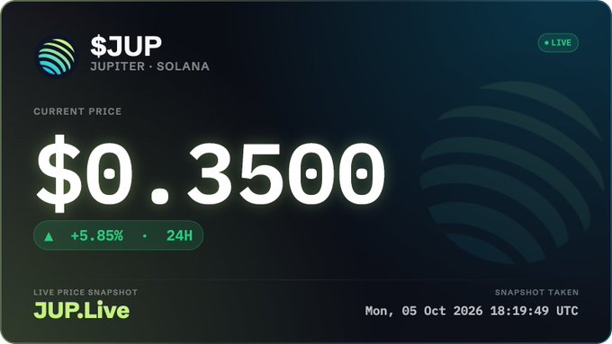 A live price snapshot card shows '$JUP Jupiter - Solana' token priced at $0.3500, up 5.85% in 24H, dated Mon, 05 Oct 2026 18:19:49 UTC, with branding from JUP.Live.