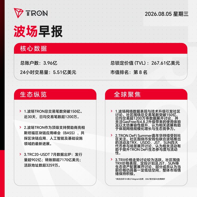 A Chinese-language daily report from Tron (TRON) dated 2026.08.05, displaying key statistics including 3.96 billion total accounts, $26.761 billion total locked value (TVL), and $551 million in 24-hour trading volume.