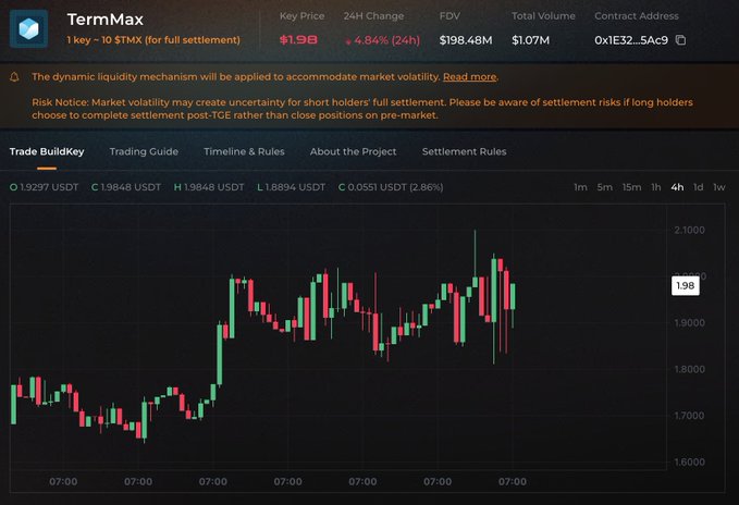 A cryptocurrency price chart for TermMax (1 key ~ 10 STMX) showing a Key Price of $1.98 and a candlestick graph on a dark interface.