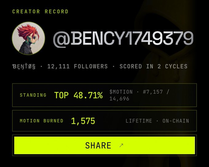 A creator record screen displaying the username @BENCY1749379 with 12,111 followers, standing in the top 48.71% with a MOTION rank of #7,157/14,696 and 1,575 MOTION BURNED.