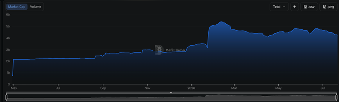 A line chart showing market cap over time from May to July, with values rising from around 2b to over 5b, displaying 'DeFiLlama' as the source.