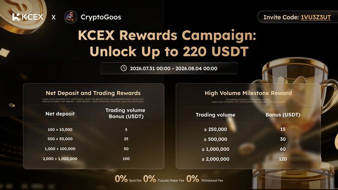 The image promotes the "KCEX Rewards Campaign: Unlock Up to 220 USDT," running from July 31 to August 4, 2026, in collaboration with CryptoGoos. It outlines tiered "Net Deposit and Trading Rewards" (ranging from 5 USDT for a 100 USDT deposit and 10,000 USDT trade, up to 100 USDT for a 2,000 USDT deposit and 1,000,000 USDT trade) and a "High Volume Milestone Reward" (up to 120 USDT for trading volumes of 2,000,000 USDT), with 0% spot, futures maker, and withdrawal fees.