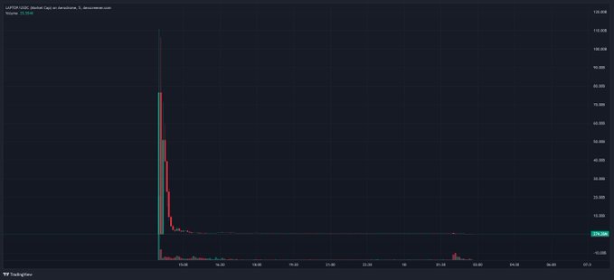 A TradingView chart showing a steep price drop for the USDFUSD Global Liquidity token, down 0.10% to 0.30K.