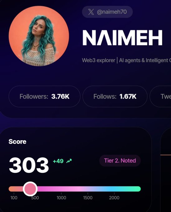 A profile page for NAIMEH (@naimeh70), a Web3 explorer, showing 3.76K followers and a score of 303 with Tier 2: Noted status.