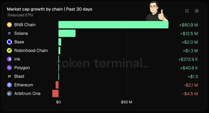 The image is a horizontal bar chart titled "Market cap growth by chain | Past 30 days" focused on Tokenized ETFs, showing BNB Chain dominating with a +$80.9M increase—far exceeding Solana (+$12.5M), Base (+$2.0M), and others like Robinhood Chain (+$1.3M) and Ink (+$372.9K), while Ethereum (-$2.1M) and Arbitrum One (-$4.5M) posted losses. The visualization supports the post's claim that BNB Chain surged to the top of the leaderboard with a dramatic leap that nearly eclipses the combined incremental gains of all other listed chains.