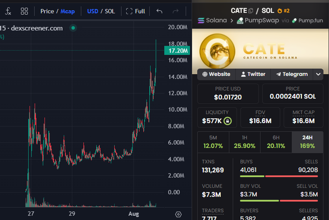 A DexScreener chart showing $CATE (Catecoin on Solana) at an all-time high market cap of $17.20M with a 169% gain over 24 hours, matching the post's claim of $CATE being the weekend's biggest runner with an ATH of $17.85M.