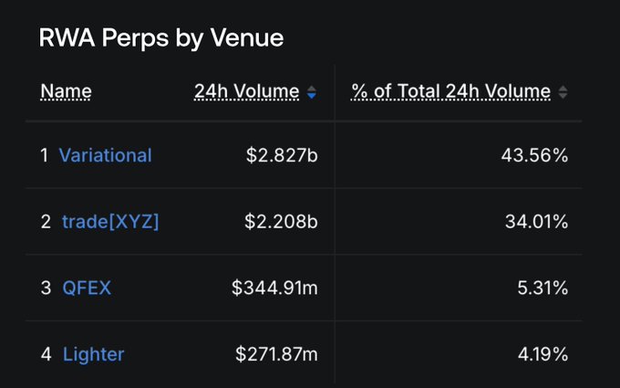 The image displays a table titled "RWA Perps by Venue," ranking the top four platforms by 24-hour volume: Variational leads with $2.827b (43.56%), followed by trade[XYZ] at $2.208b (34.01%), QFEX at $344.91m (5.31%), and Lighter at $271.87m (4.19%). This supports the post's claim that Variational, an Arbitrum-based protocol, now leads RWA perpetuals trading with over 40% market share.