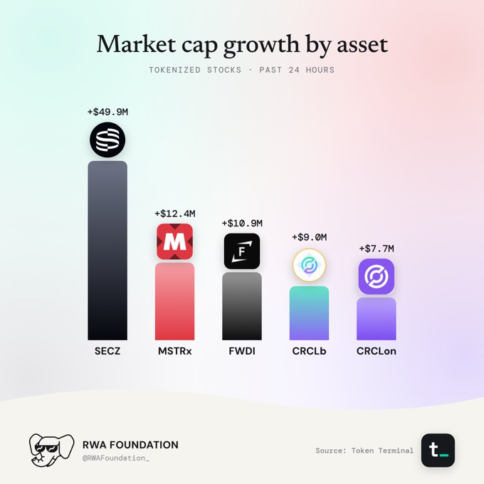 A bar chart titled 'Market cap growth by asset' shows tokenized stocks over 24 hours, with SECZ leading at +$49.9M, followed by MSTRx (+$12.4M), FWDI (+$10.9M), CRCLb (+$9.0M), and CRCLon (+$7.7M).