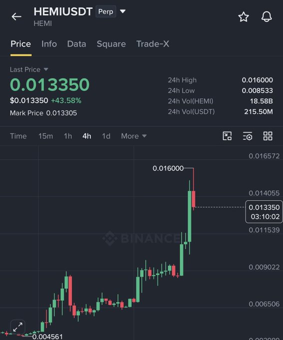The image shows the HEMI/USDT perpetual trading pair chart on Binance, displaying a +43.58% gain with the last price at $0.013350, having surged from approximately $0.004561 to a 24h high of $0.016000 on significant volume of 18.58B HEMI. This visual confirms the post's claim of a 2X move for $HEMI, illustrating the strong bullish breakout from ~$0.008 to over $0.016 with a prominent green candlestick spike.