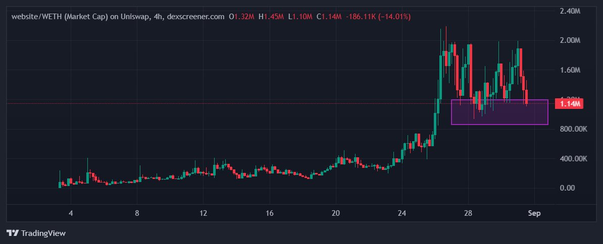 A TradingView chart displays 'website/WETH (Market Cap) on Uniswap, 4h, dexscreener.com' with OHLC values O 1.32M H 1.45M L 1.10M C 1.14M -186.11K (-14.01%), showing a price decline with a purple box drawn around recent candles.