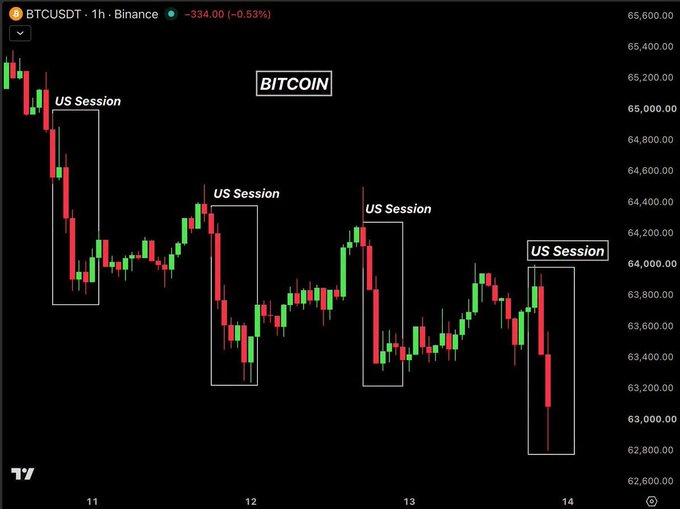 A Bitcoin (BTCUSDT) candlestick chart on Binance showing price action with several US Sessions boxed off, displaying a downtrend ending at approximately $63,400.