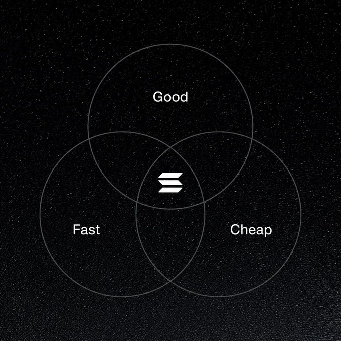 A minimalist Venn diagram on a dark background showing the classic 'Good, Fast, Cheap' triangle with the Solana (SOL) logo in the center where all three circles intersect.