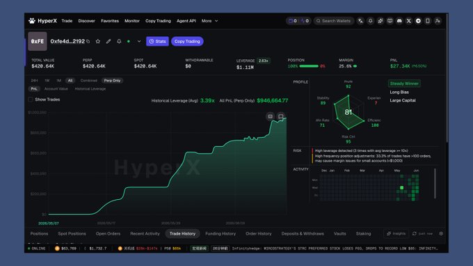 The image depicts a trading screen that shows several metrics for the cryptocurrency Smart Money Observation (SMOTE), which displays the code "HYPERX" alongside various statistics such as average leverage, win rate, Cumulative Profit Approx., Total Value, and Core Metrics like Average Leverage, Win Rate, etc. These figures are arranged on a graph or chart with a bright green line that is showing an upward trend in value for the cryptocurrency HyperX over time. The image also includes text from the post discussing the Smart Money Observation (SMOTE) trading system's performance and how it could be used to optimize cryptocurrency trading strategies, as well as the code "HYPERX".