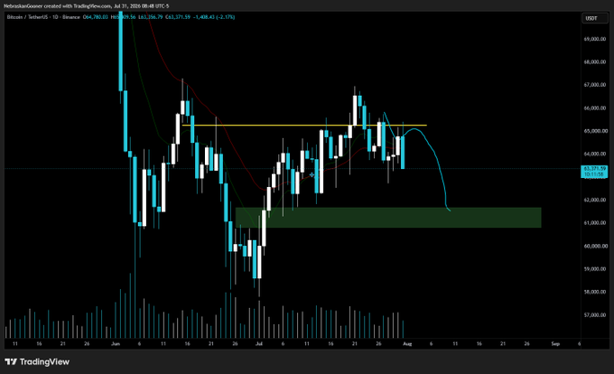 A TradingView daily chart of Bitcoin (BTC/USD) on Coinbase shows the price currently around $63,256 after a sharp rejection near $66,000, with a highlighted green support zone around $61,000–$62,000 and price trading below its key moving averages—illustrating the weekend pullback toward the critical $61K support level mentioned in the post.
